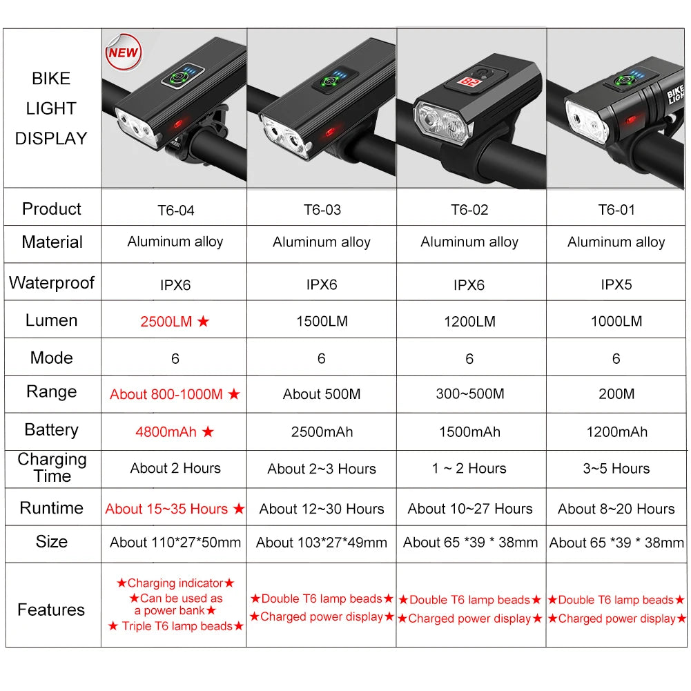 3T6 LED Bicycle Light Front 4800mAh USB Rechargeable MTB Bike Lamp 2500 Lumen Bike Headlight Cycling Flashlight Bike Accessories